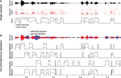 Cortical tracking of voice pitch in the presence of multiple speakers depends on selective attention